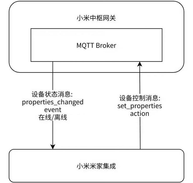 非商业用途 将不断优化以提升智能家居控制体验AG真人澳门百家家乐小米：HA米家集成仅限(图2)