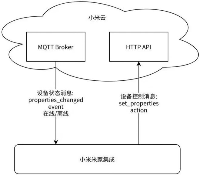 非商业用途 将不断优化以提升智能家居控制体验AG真人澳门百家家乐小米：HA米家集成仅限(图1)