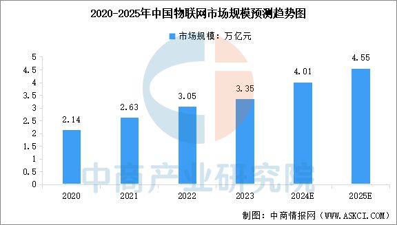 联网行业市场前景预测研究报告AG真人平台2025年中国物(图5)