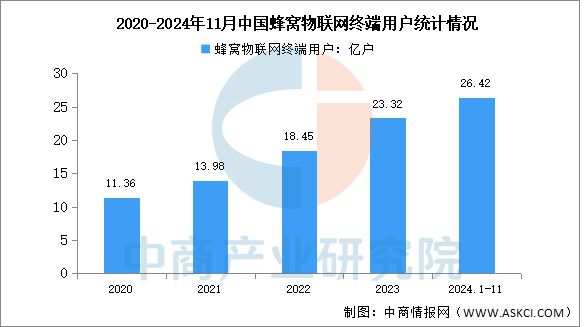 联网行业市场前景预测研究报告AG真人平台2025年中国物(图6)