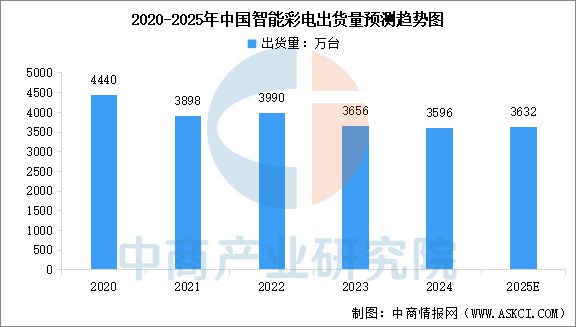 智能家电行业市场前景预测研究报告AG真人平台app2025年中国(图2)