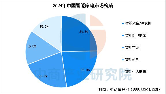 智能家电行业市场前景预测研究报告AG真人平台app2025年中国(图10)
