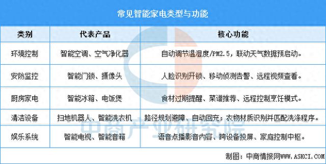 智能家电行业市场前景预测研究报告AG真人平台app2025年中国(图13)