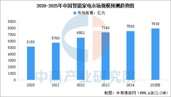 智能家电行业市场前景预测研究报告AG真人平台app2025年中国(图16)