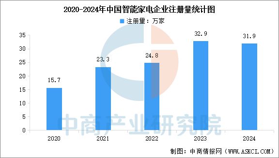 智能家电行业市场前景预测研究报告AG真人平台app2025年中国(图8)