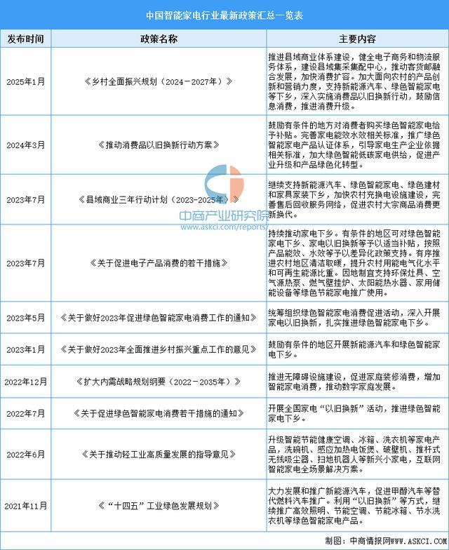 智能家电行业市场前景预测研究报告AG真人平台app2025年中国(图14)